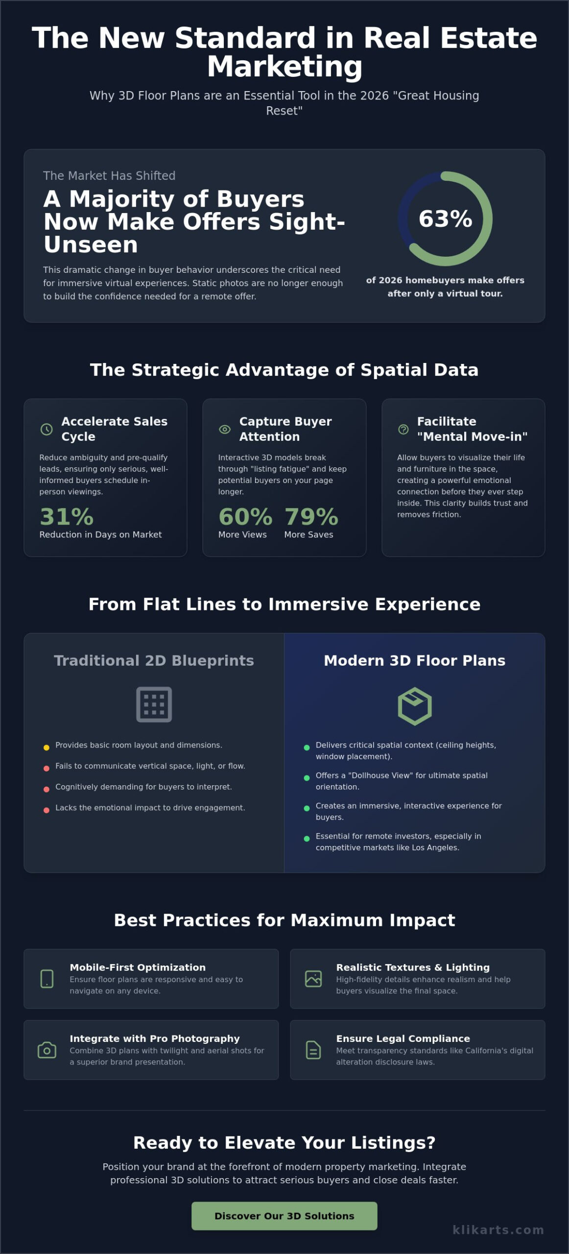 The Strategic Impact of 3D Floor Plans in Real Estate Marketing for 2026